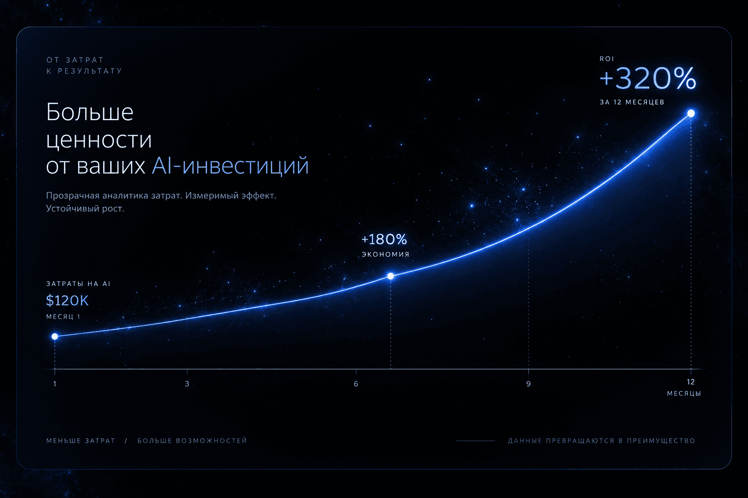 Экран Arvexo Radar с расчётом ROI и стоимости внедрения ИИ